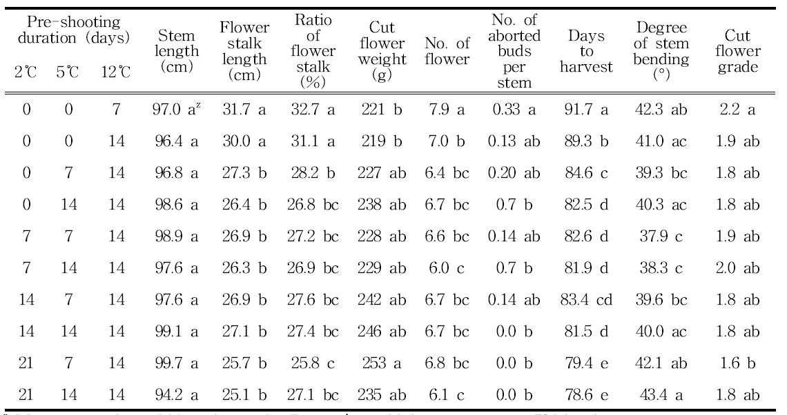 Effect of pre-shooting temperature and duration for enhancing cut flower quality of Lilium oriental hybrids ‘Siberia’ bulbs with 22 cm bulb circumference.