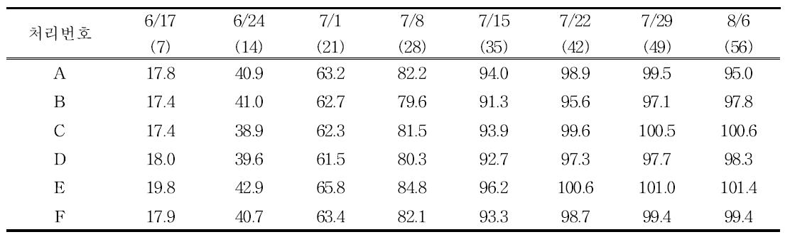 오리엔탈나리 ‘시베리아’ 양액 조성 비율에 따른 생육 및 개화특성 비교