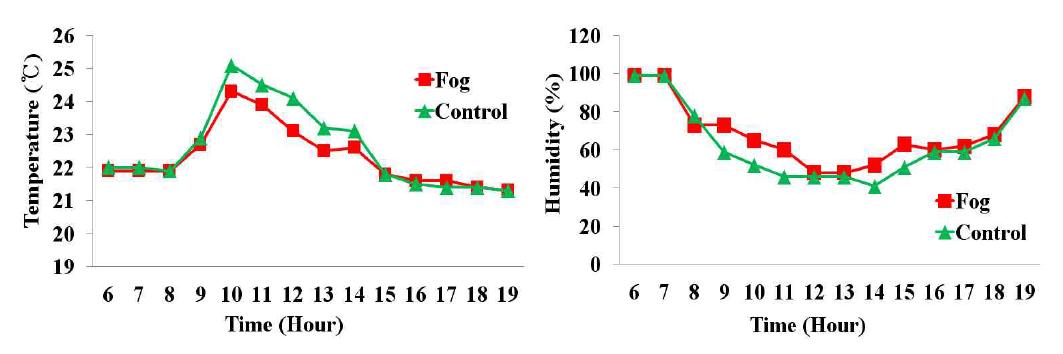 시설내 포그처리에 의한 온도 및 습도의 경시적 변화