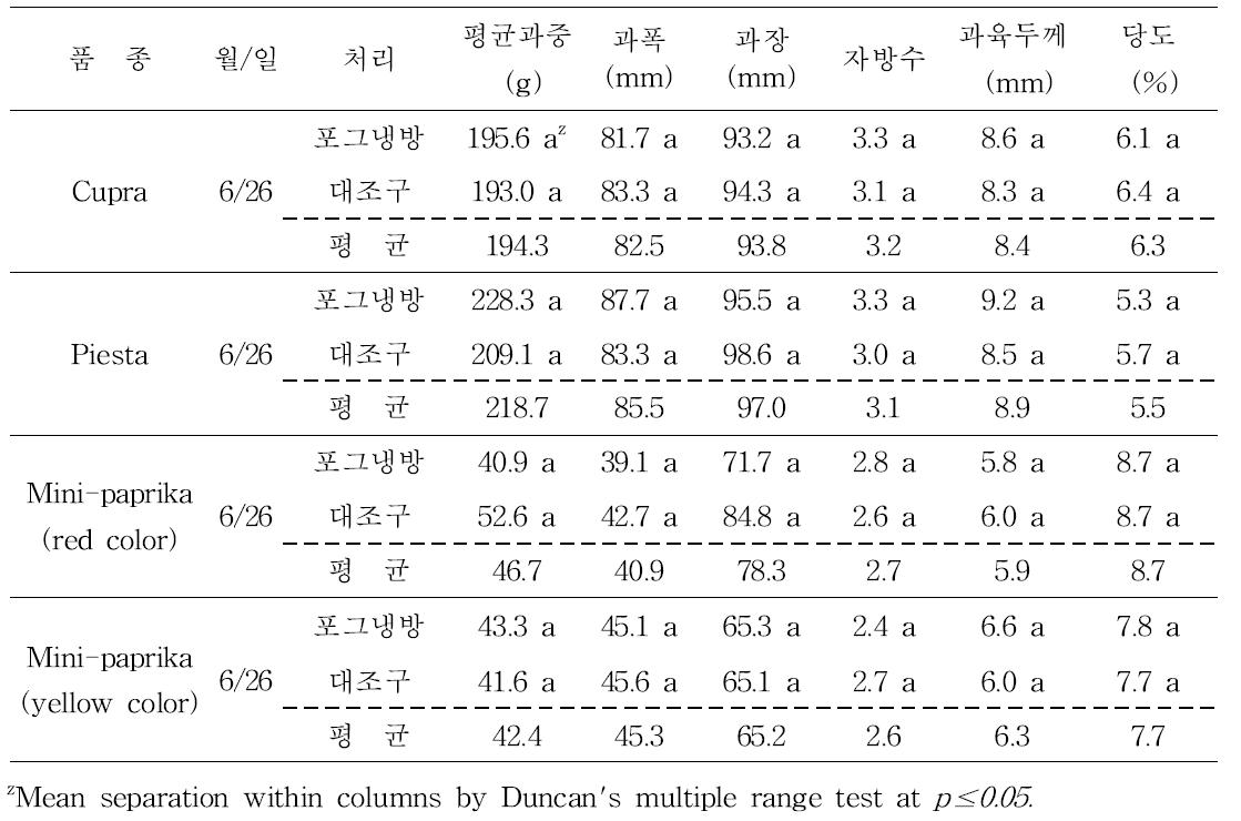 시설내 포그처리에 의한 과실의 품질