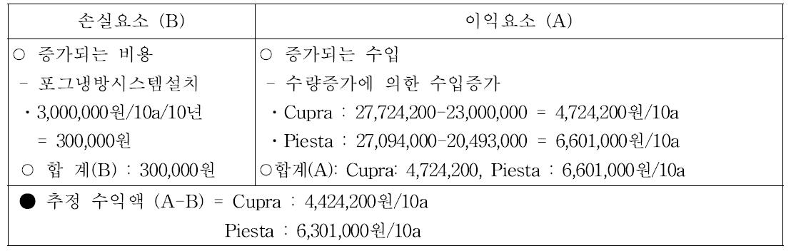 경제성분석