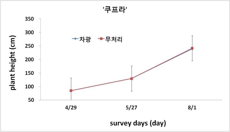 차광처리에 의한 초장의 경시적 변화