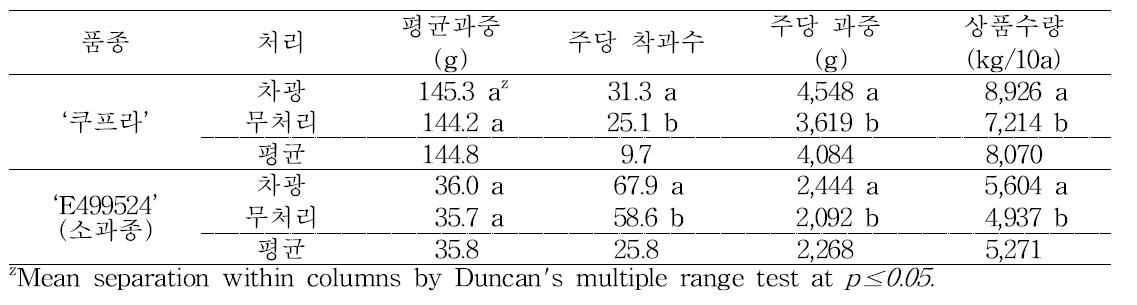 차광처리에 의한 수량구성요소 및 수량