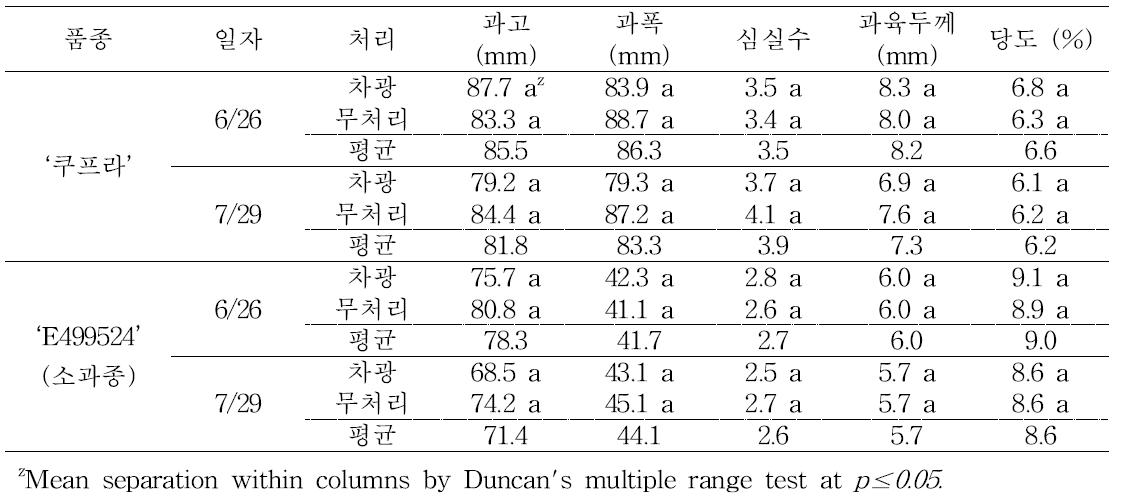 차광처리에 의한 과실의 품질