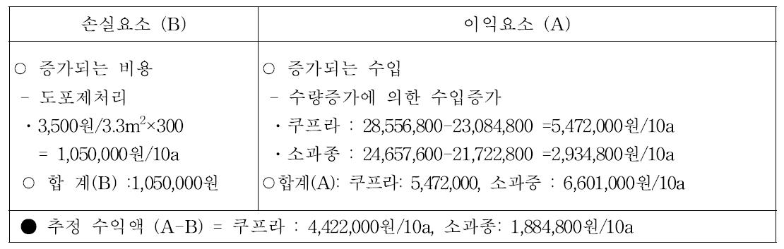 경제성분석