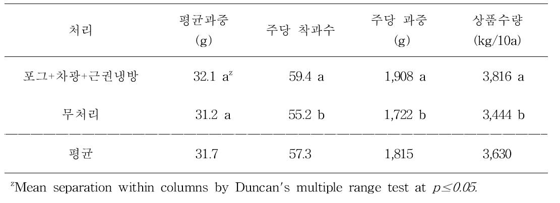 포그+차광+근권냉방 처리에 의한 수량구성요소 및 수량