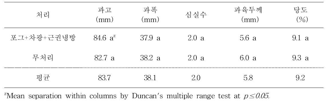 포그+차광+근권냉방처리에 의한 과실의 품질