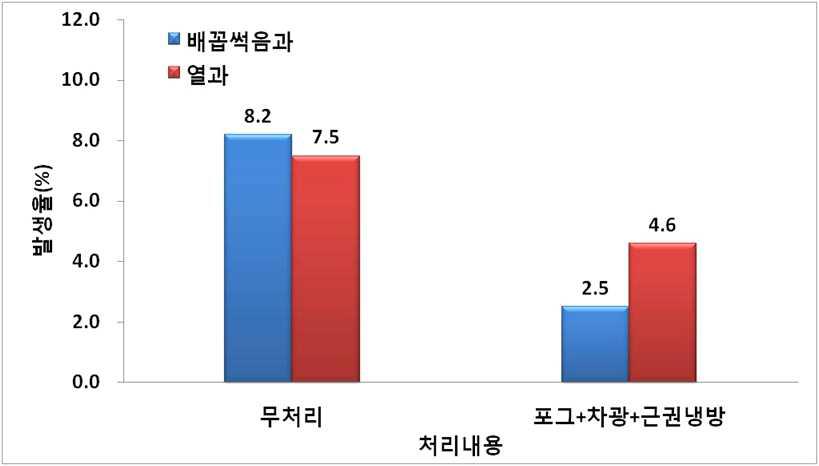 포그+차광+근권냉방에 의한 과실의 배꼽썩음과 열과 발생율