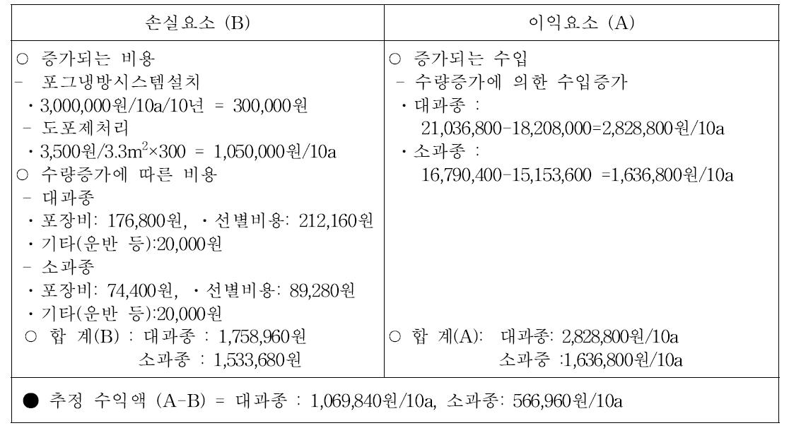 경제성분석