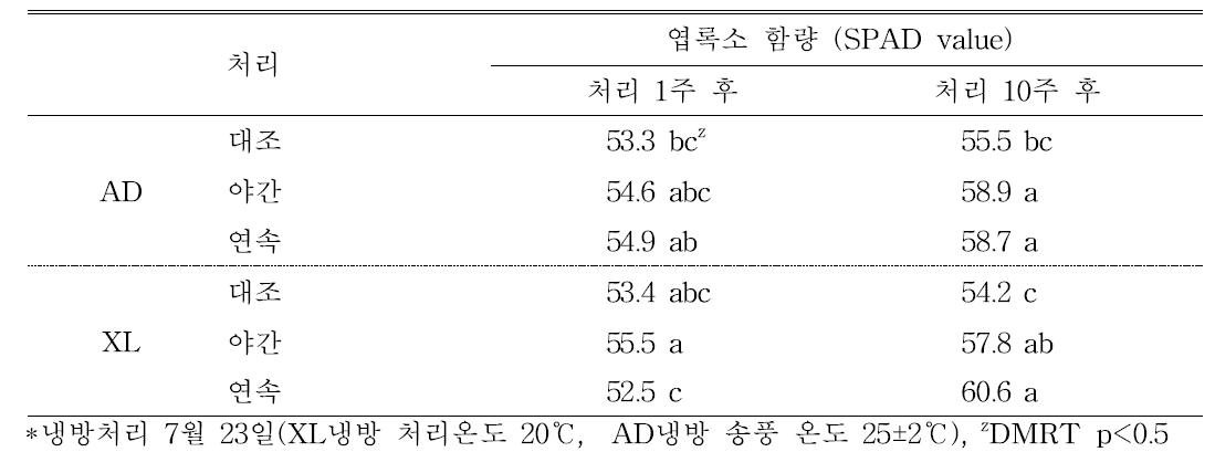 근권냉방과 처리 시간이 파프리카