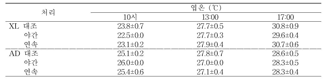 근권냉방 방식과 처리시간이 처리 8일 째 파프리카 ‘Orange glory