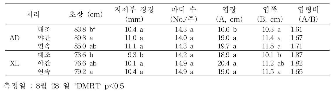 냉방 방식과 시간에 따른 파프리카 ‘Orange glory