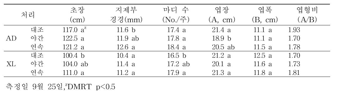 냉방 방식과 시간에 따른 파프리카 ‘Orange glory