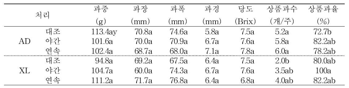 근권 냉방방식과 냉방 시간에 따른 파프리카 ‘Scirocco