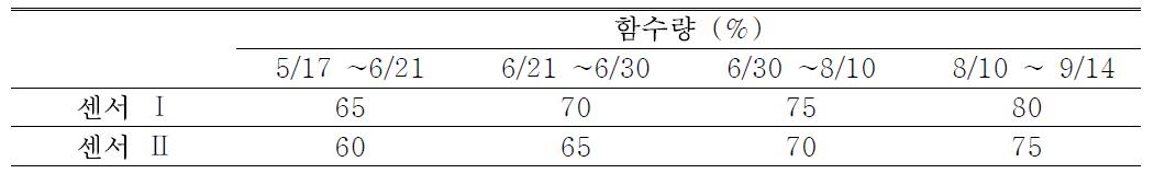 급액 방식에 따른 함수량 조절시 센서처리의 제어 함수량 범위