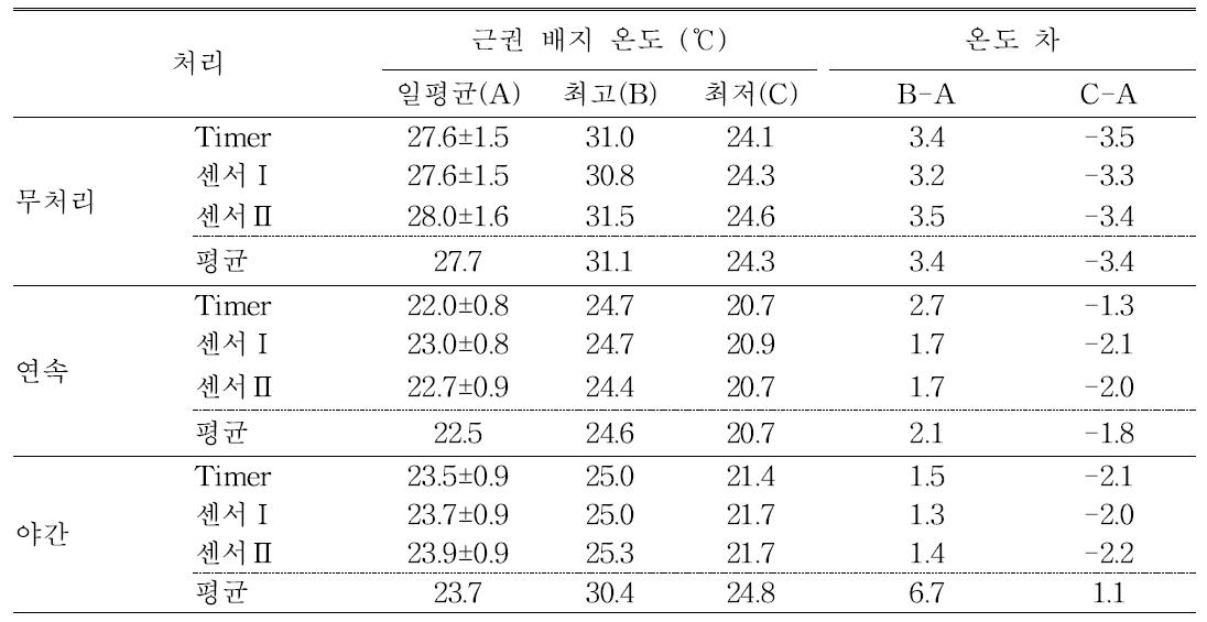 덕트를 이용한 근권냉방 시간과 급액방식에 따른 6월중 배지온도와 온실온도