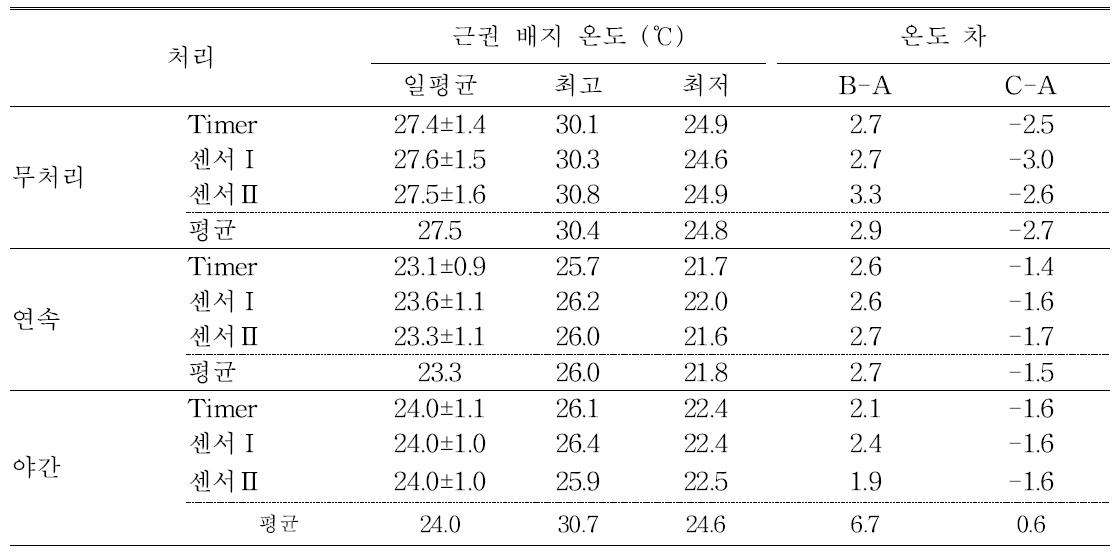 덕트를 이용한 근권냉방 시간과 급액방식에 따른 7월중 배지온도와 온실온도