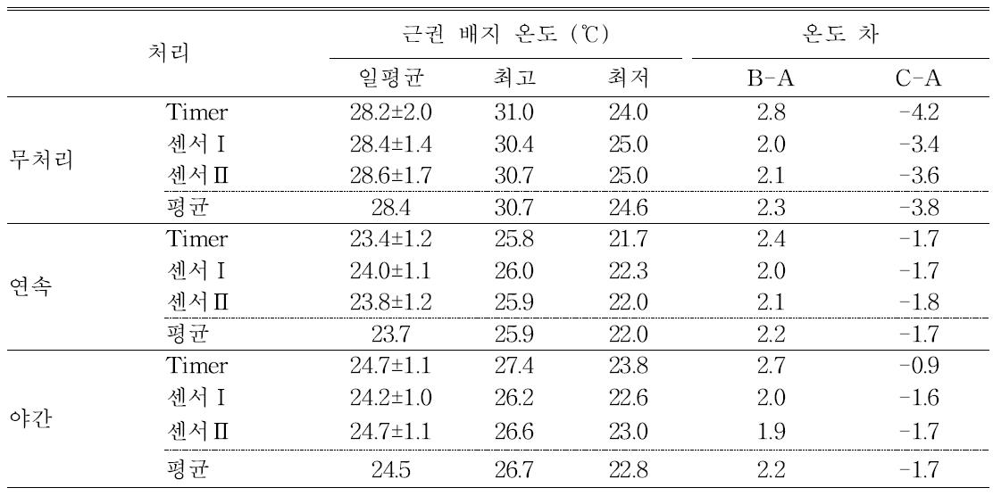 덕트를 이용한 근권냉방 시간과 급액방식에 따른 8월중 배지온도와 온실온도