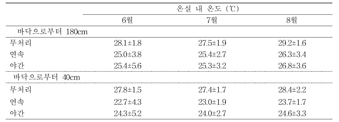 고온기 덕트를 이용한 근권 냉방 시간에 따른 온실 내 위치별 평균 온도