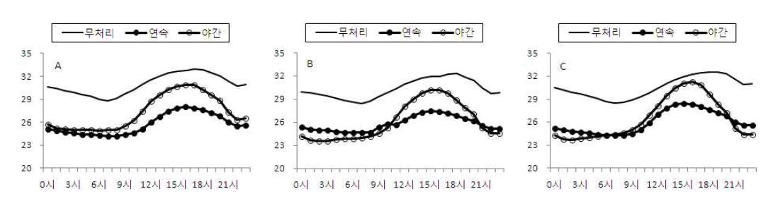 덕트를 이용한 근권냉방 시간별 하루 중 일평균 근권온도의 변화