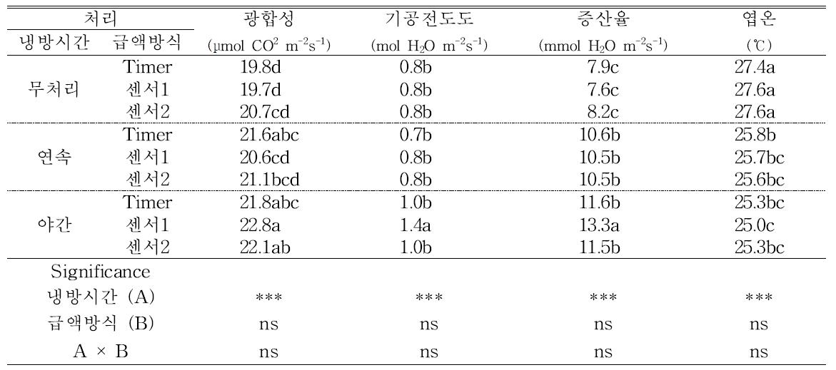 덕트를 이용한 근권냉방 시간과 급액방식에 따른 근권냉방 처리 2주 후 파프리카의