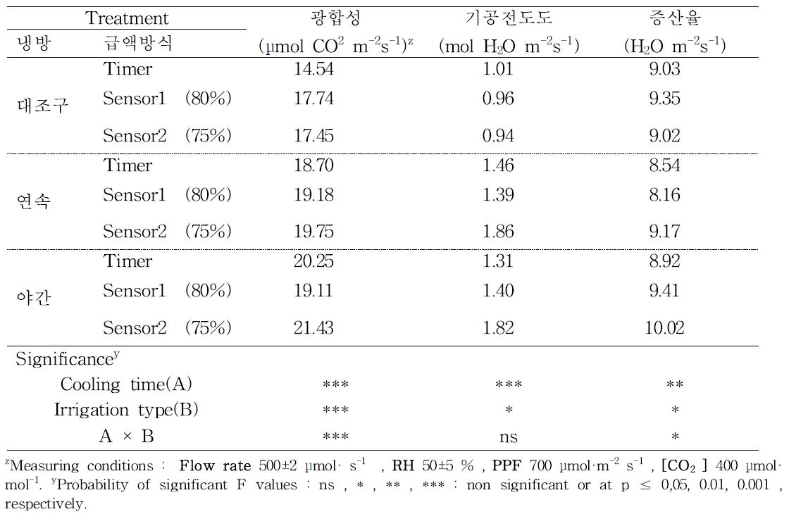 근권냉방 시간과 급액방식에 따른 근권냉방 처리 12주 후 파프리카 광합성 특성