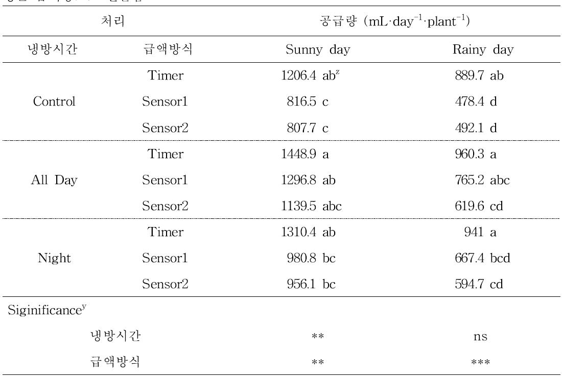 덕트를 이용한 근권냉방시간과 급액방식에 따른 일평균 공급량