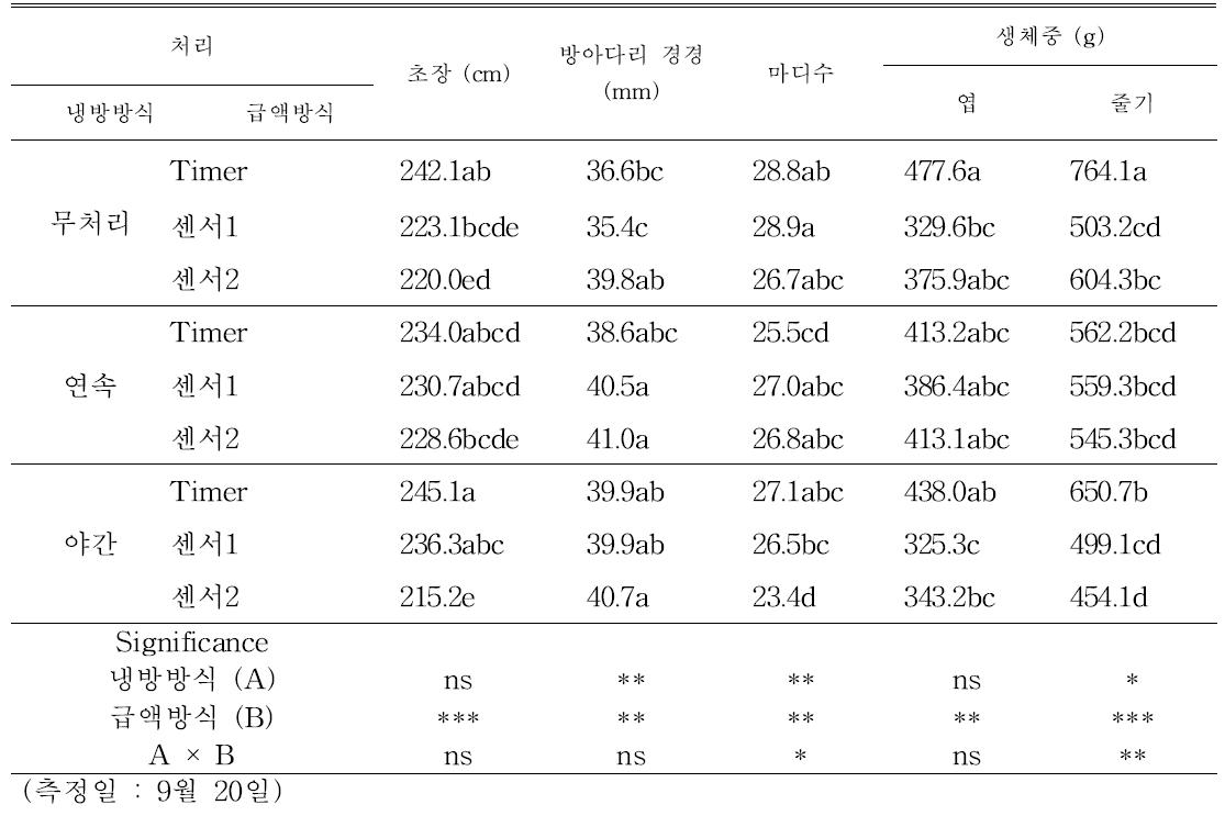 덕트를 이용한 근권냉방시간과 급액방식에 따른 처리 12주 후 파프리카 생육