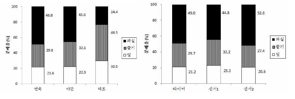 덕트를 이용한 냉방 시간(좌)과 급액 방식(우)에 따른 잎, 줄기 및 과실 분배율