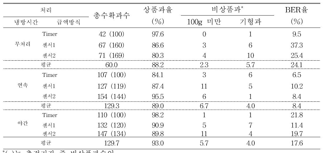 덕트를 이용한 근권 냉방시간과 급액방식에 따른 파프리카 비상품과율