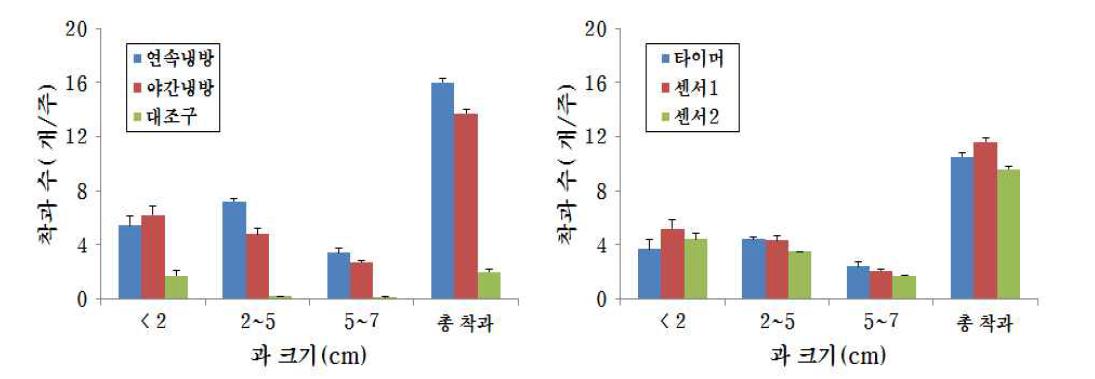 덕트를 이용한 냉방시간과 급액 방식에 따른 주당 착과 수