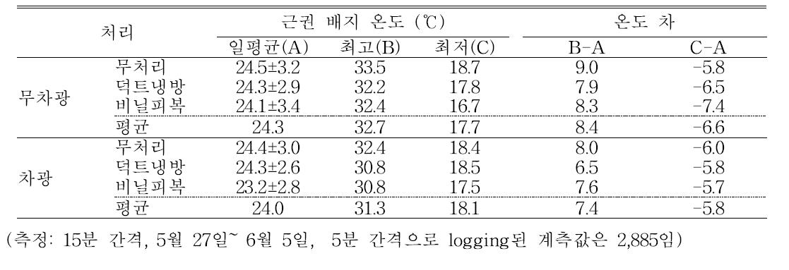 덕트를 이용한 근권냉방에 따른 일평균 배지온도