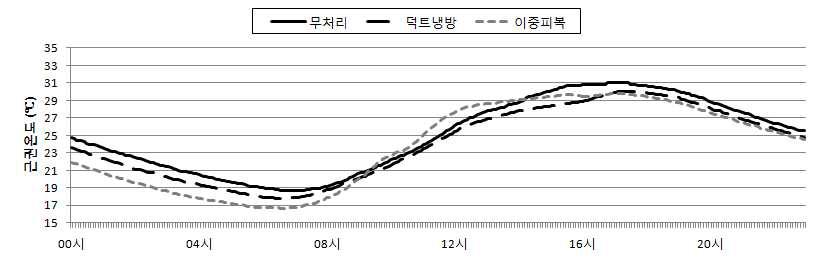 무차광 환경에서 덕트를 이용한 야간 근권 냉방 일중 근권온도 변화