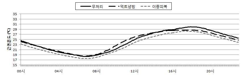 차광 환경에서 덕트를 이용한 야간 근권 냉방 일중 근권온도 변화