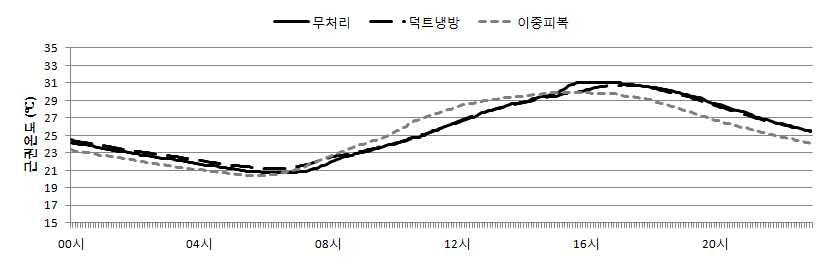 무차광 환경에서 덕트를 이용한 야간 근권 냉방 일중 근권온도 변화