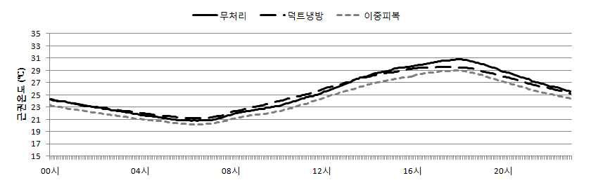 차광 환경에서 덕트를 이용한 야간 근권 냉방 일중 근권온도 변화