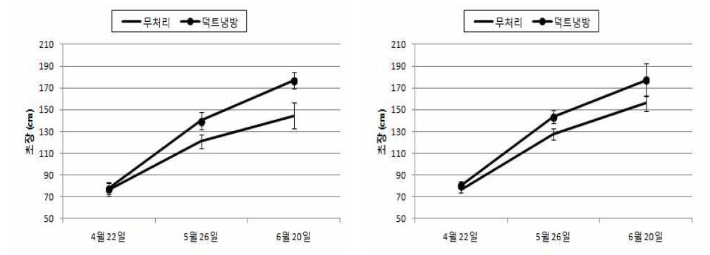 온실 내 차광유무에 따른 덕트를 이용한 야간 근권 냉방 시 초장 변화