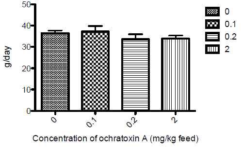 오클라톡신A의 사료 내 투여수준에 따른 육계의 일당평균증체량 변화