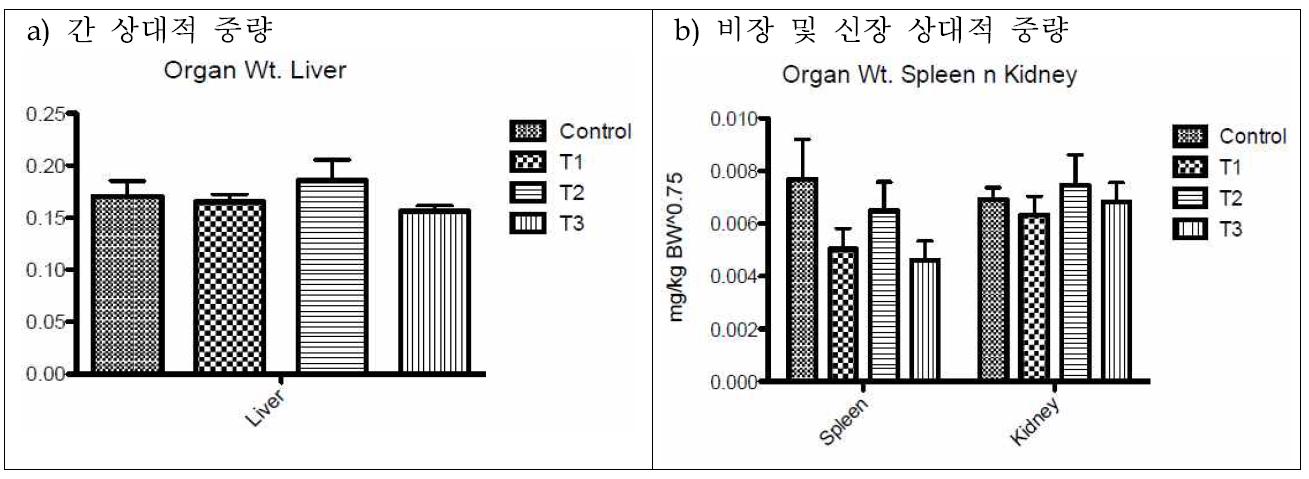 오클라톡신A의 사료 내 투여수준에 따른 육계의 장기 무게 변화