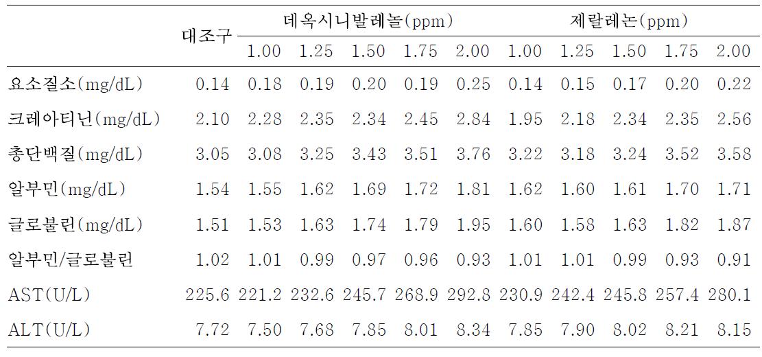 사료 내 푸자리움계 곰팡이독소가 혈액 간 및 신장 손상 지표에 미치는 영향