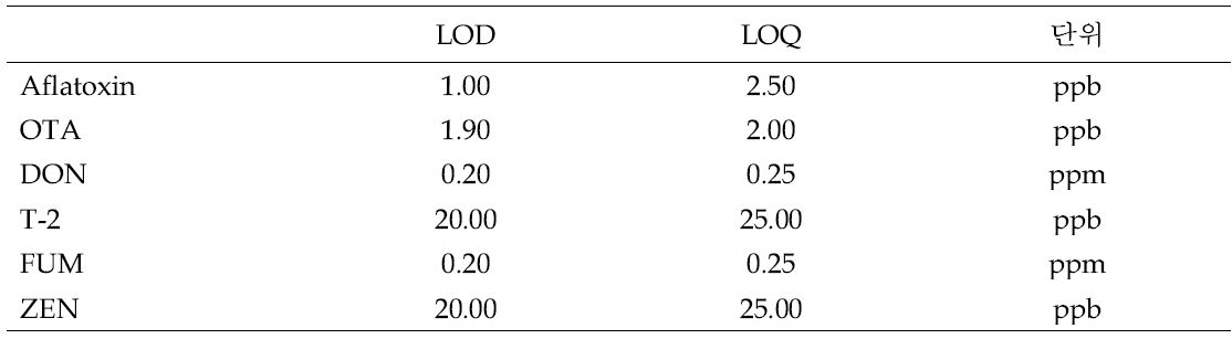 면역항체분석법에 의한 곰팡이독소 검출 한계치 측정