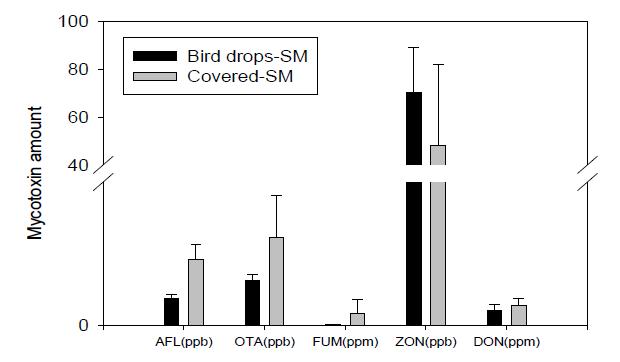 (사례) 조류배설물이 곰팡이 독소함량에 미치는 영향 분석