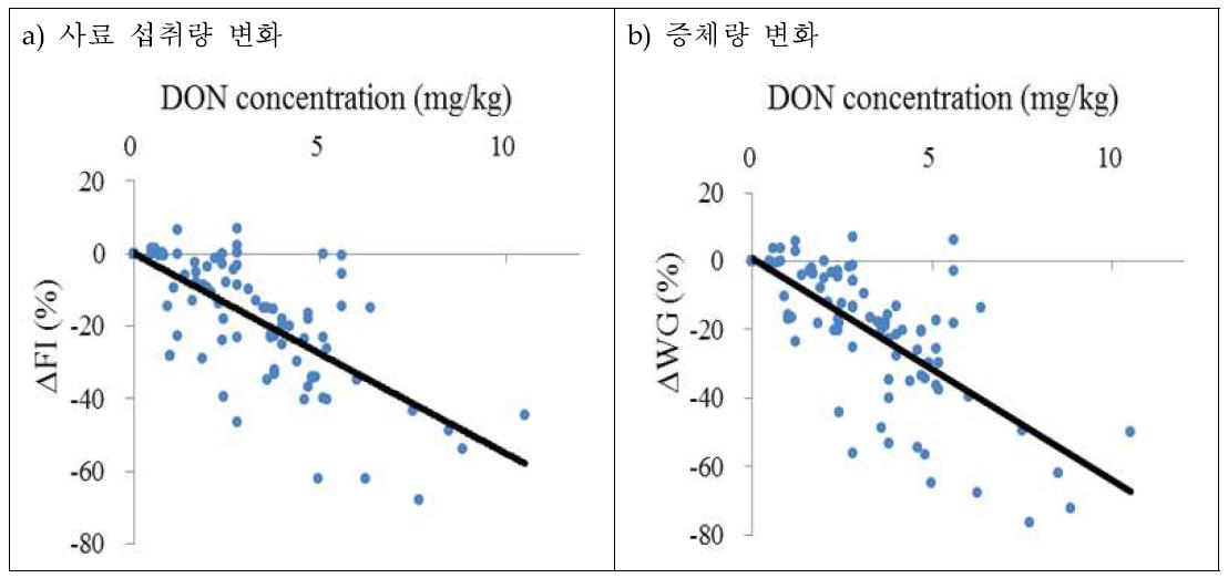 사료 내 데옥시니발레놀의 농도에 따른 돼지 생산성의 상대적 변화
