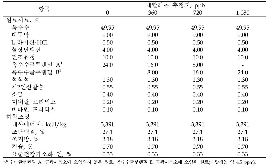 실험사료 배합비(%), 에너지 및 영양소 함량(Phase 2)