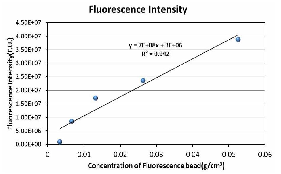 Fluorescence intensity at different bead concentrations.