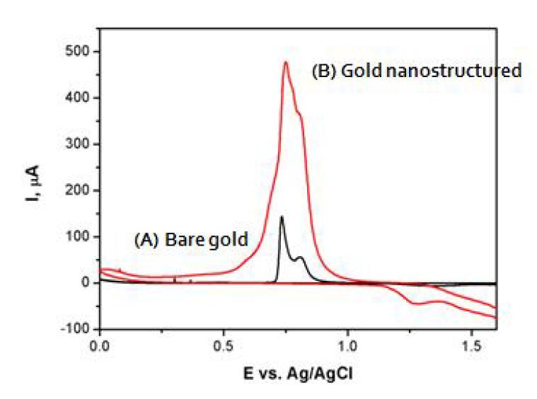 Cyclic Voltammetry results of (A) Bare gold (B) Gold nanostructured electrode