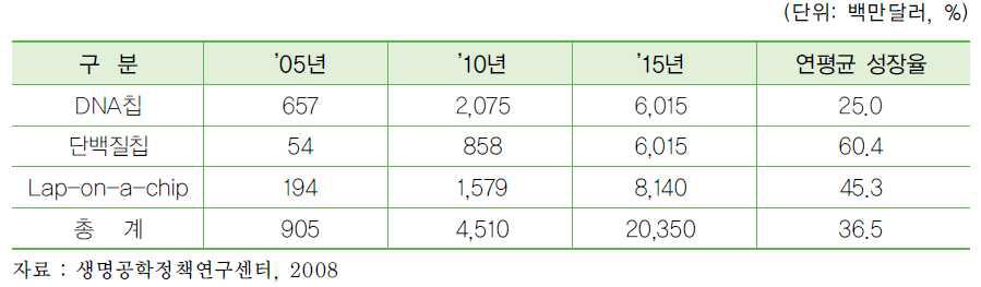 바이오칩 분류별 세계 시장 현황 및 전망