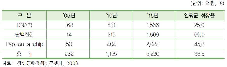 바이오칩 분류별 국내 시장 현황 및 전망