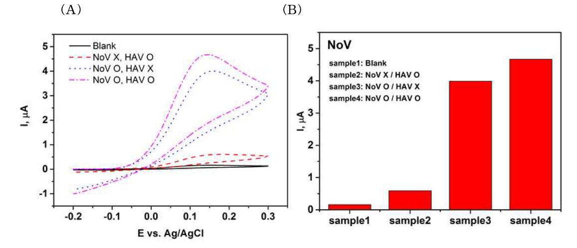 Selectivity results of norovirus sensor