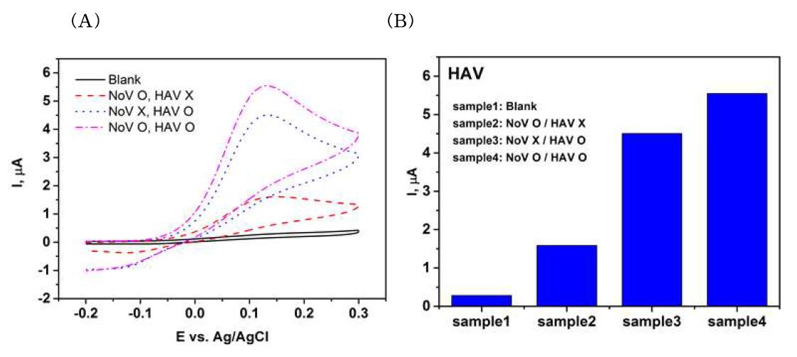 Selectivity results of HAV sensor